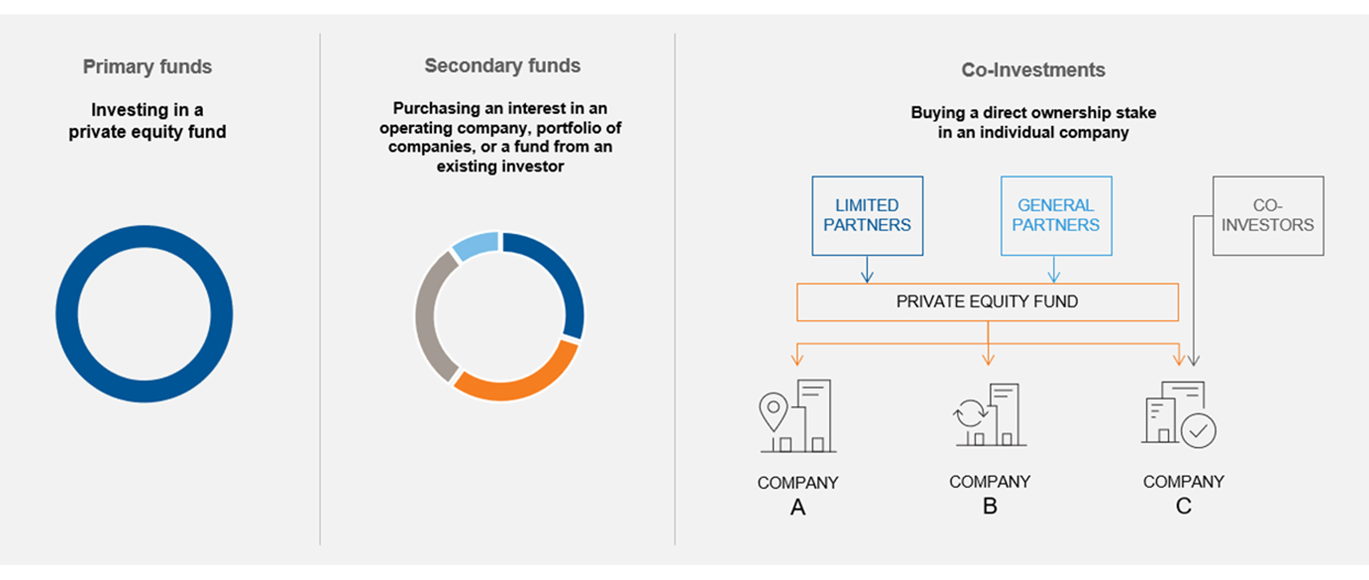 The three principal ways of accessing private markets