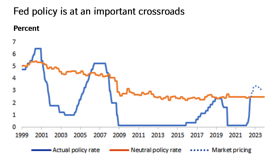 Chart showing U.S. Federal policy rate compared to neutral policy and market pricing