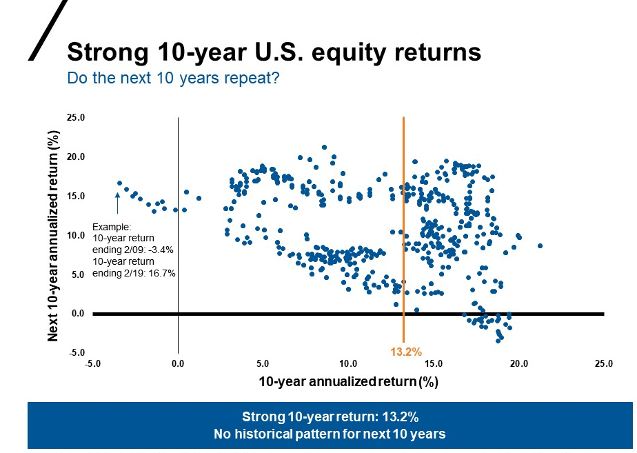 US equity returns