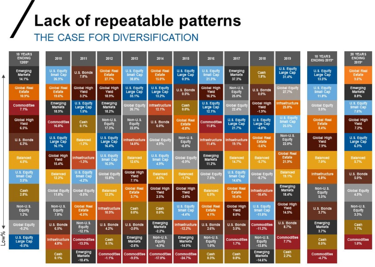 Lack of repeatable patterns