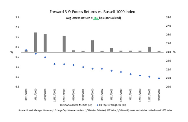 Forward 3 year excess return vs. Russell 1000 Index