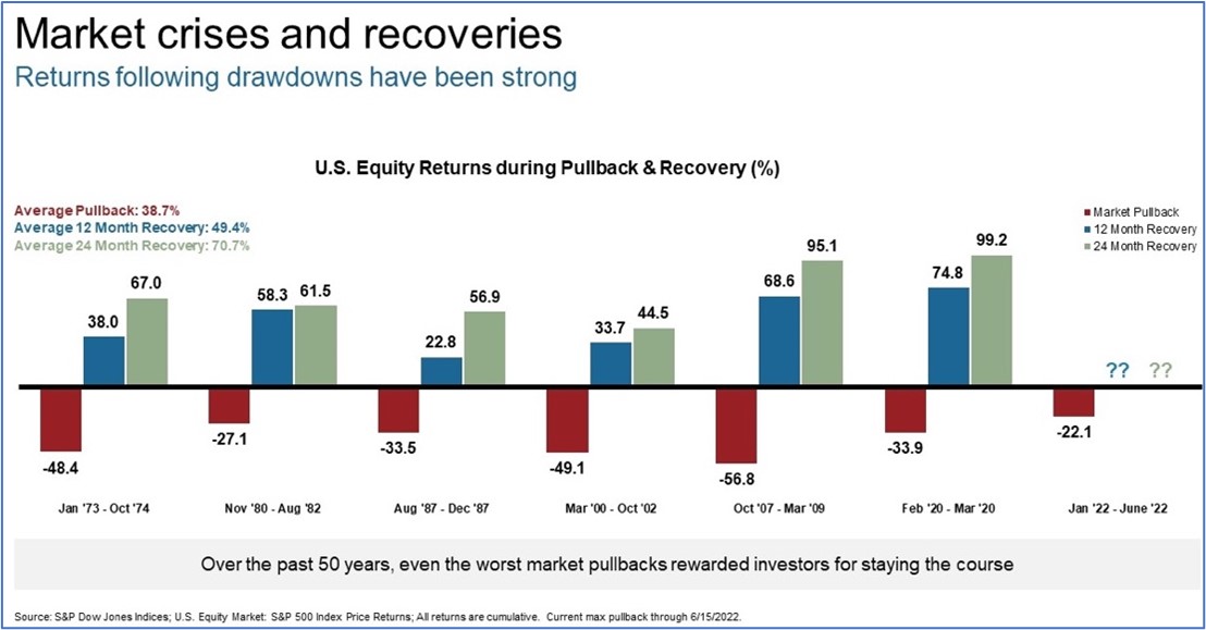 Market crises and recoveries