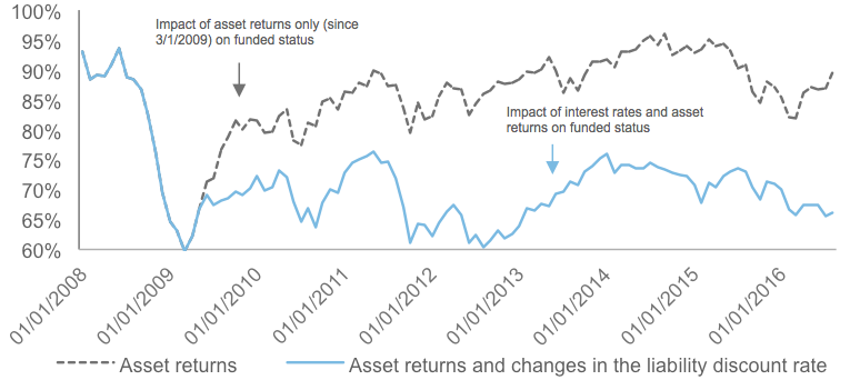 Impact on representative plan funded status since January 2008 of (a) asset returns and (b) asset returns and changes in the liability discount rate