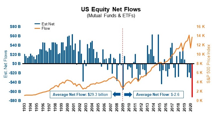 Equity net flows