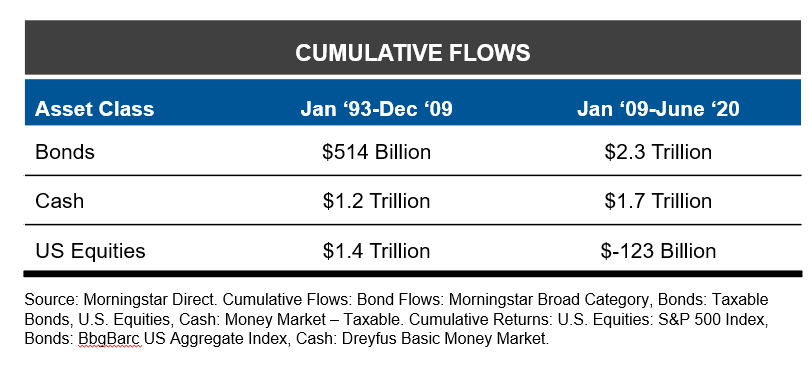 Cumulative flows by asset class