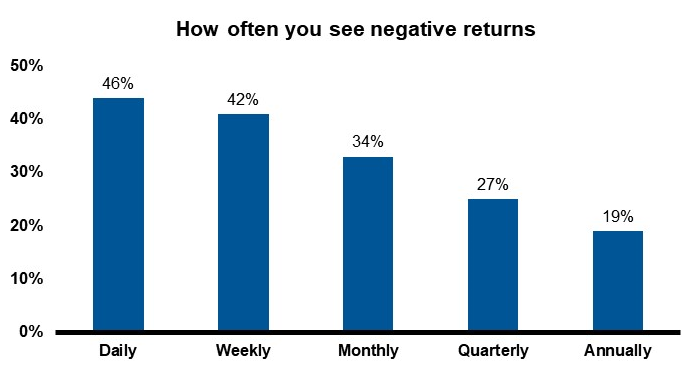 Negative returns by frequency