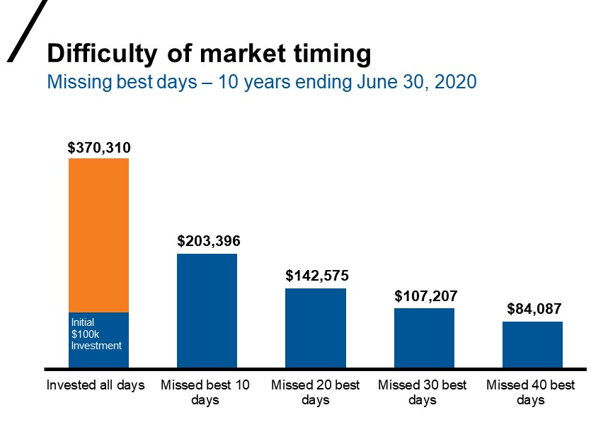Difficulty of market timing