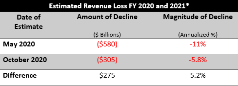 Revenue loss
