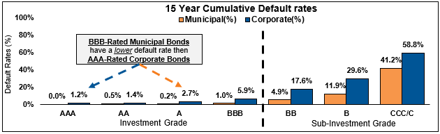 Cumulative default rates