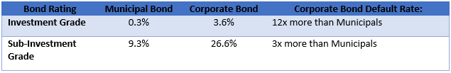 Bond ratings
