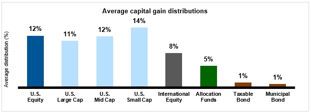 Average capital gain distribution by asset class