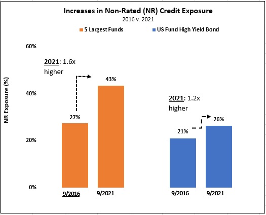 Credit exposure