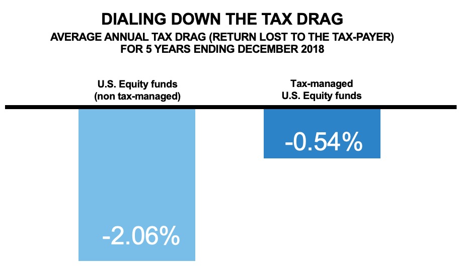 Tax drag