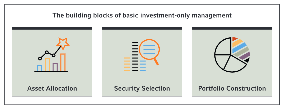 Building blocks of investment management