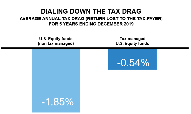 Tax drag