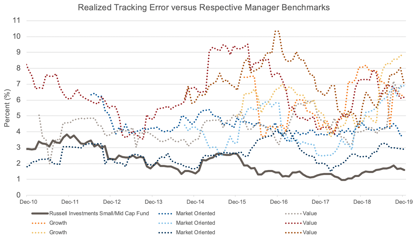 Tracking error vs benchmarks