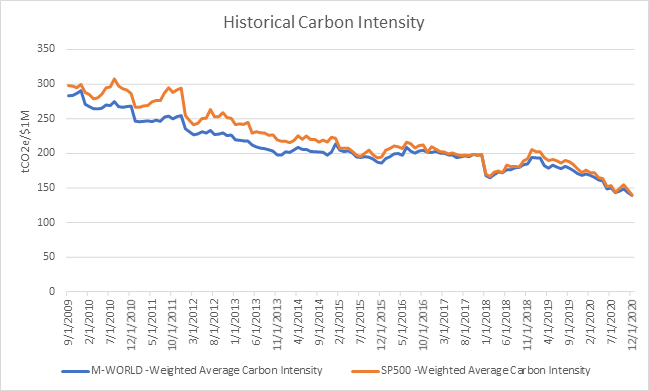 Historical carbon intensity