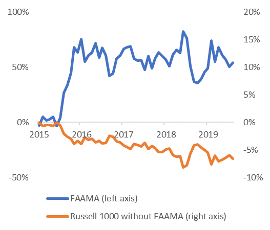 Rolling 3-year relative performance of largest tech stocks and Russell 1000 without largest tech stocks FAAMA