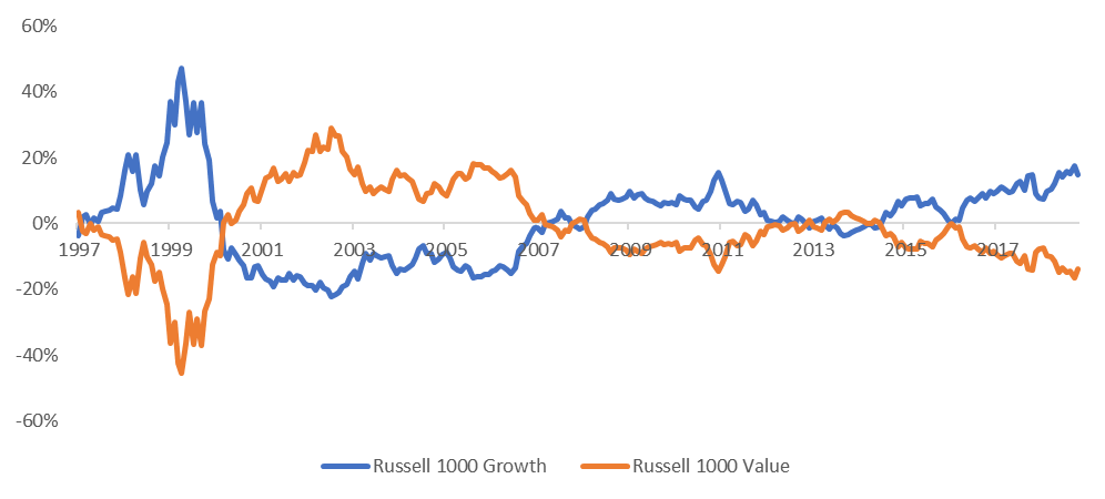 Figure 3: Rolling 3-year relative performance of Russell 1000 Growth and Russell 1000 Value indexes