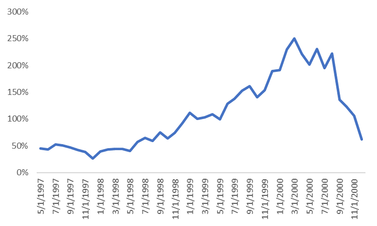  Premiums of largest tech companies relative to Russell 1000 without largest tech companies, during the dot-com bubble era (2000)