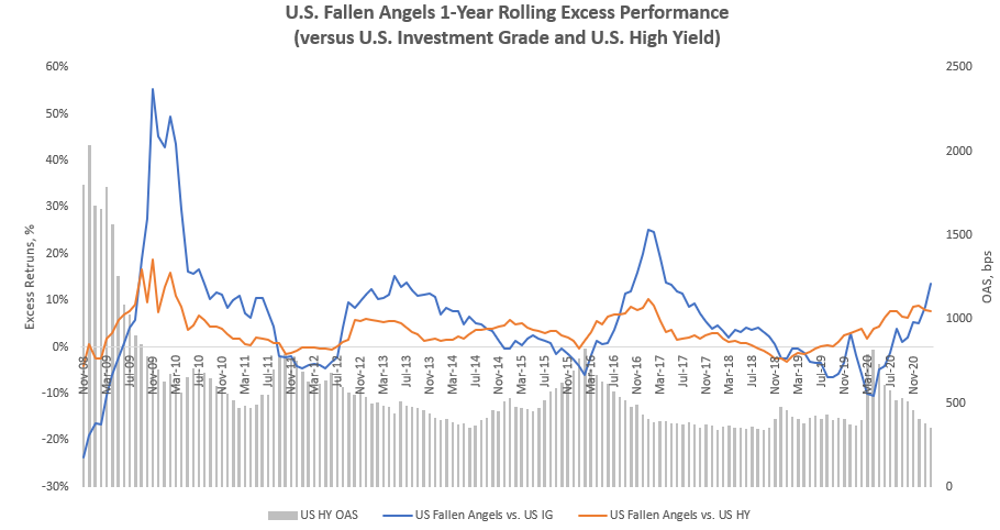Fallen angels excess performance