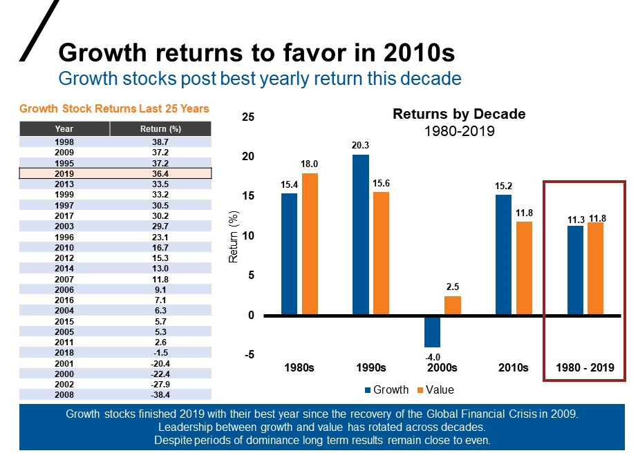 Growth returns 2010s