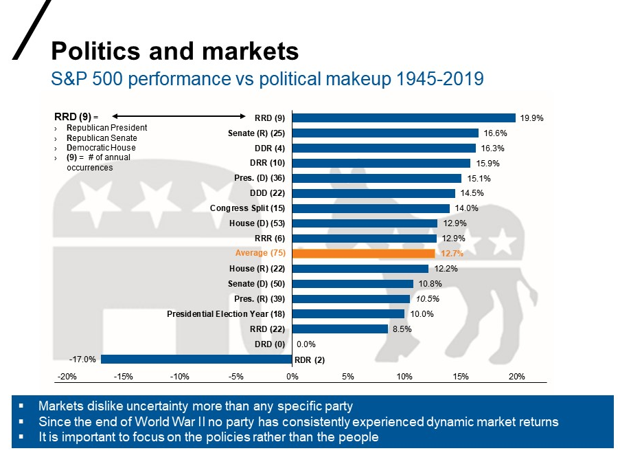 Markets under different political makeups in U.S.