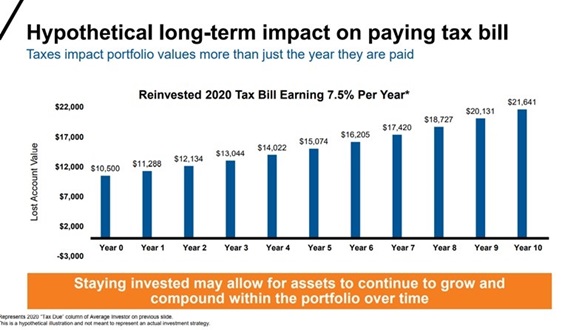Tax impact on portfolio values