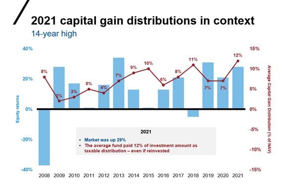 2021 capital gain distributions