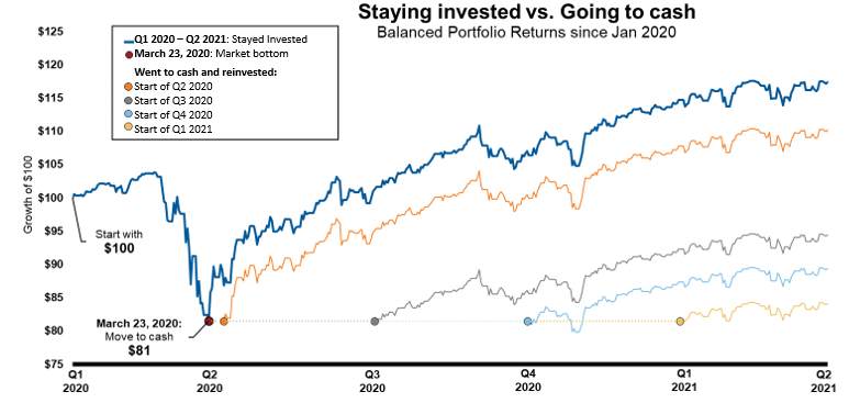 Staying invested vs moving to cash