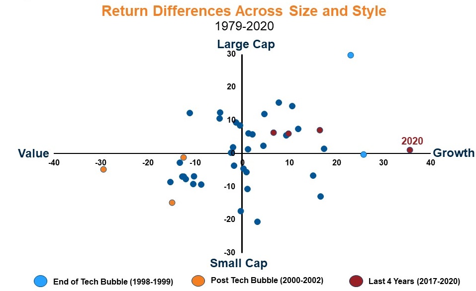 Return differences by size and style, large cap