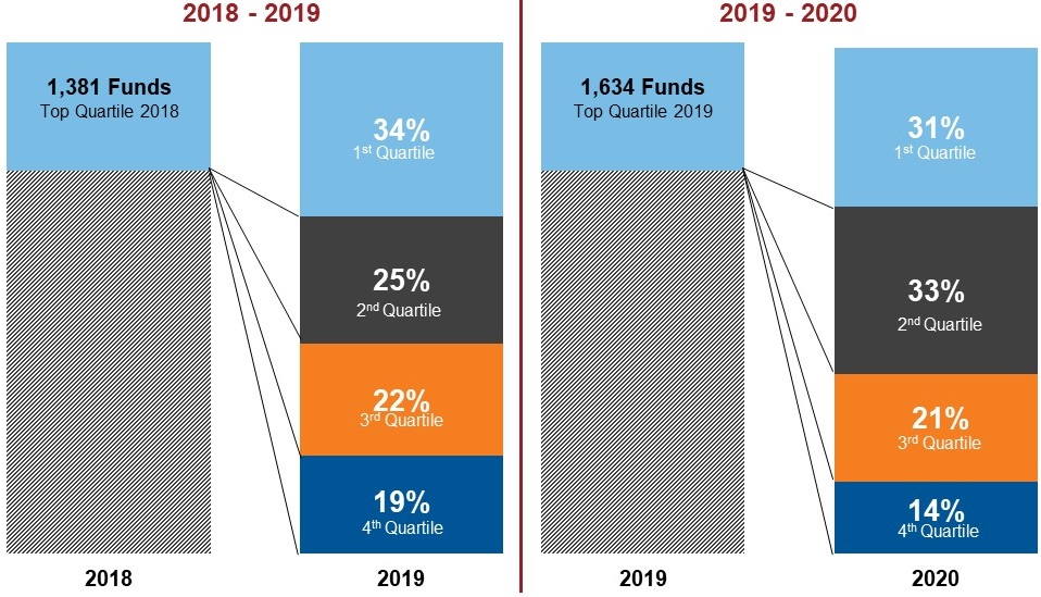 Top quartile funds, 2018-19 vs 2019-2020