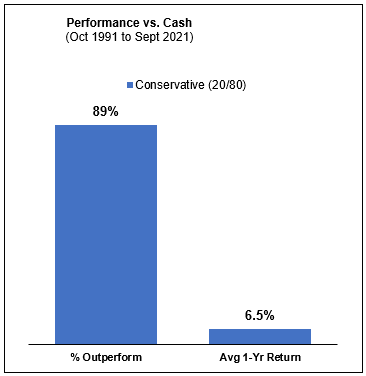 Performance vs cash