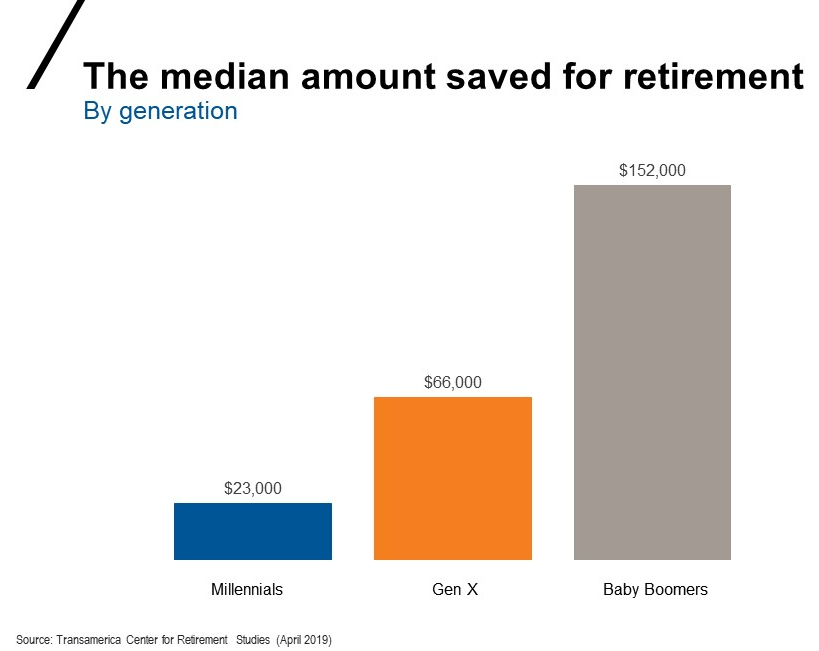 Chart showing media amount saved for retirement