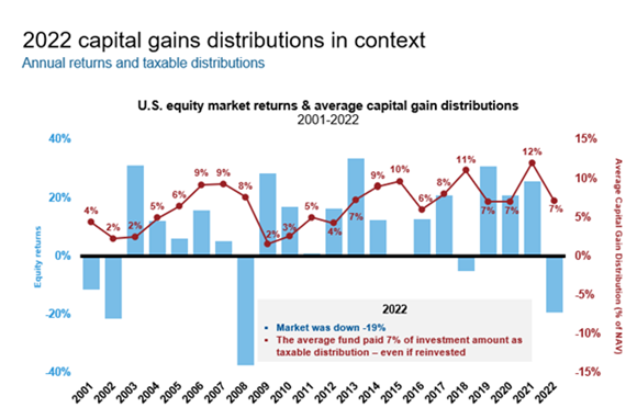 2022 capital gains distributions