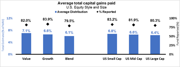 Total capital gains paid