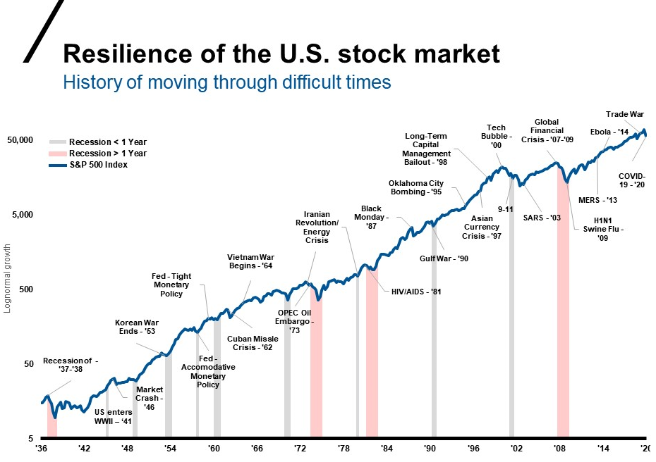 Stock market since 1930s