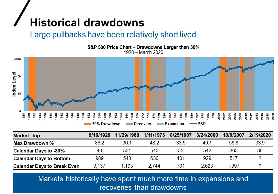 Stock market drawdowns vs recoveries