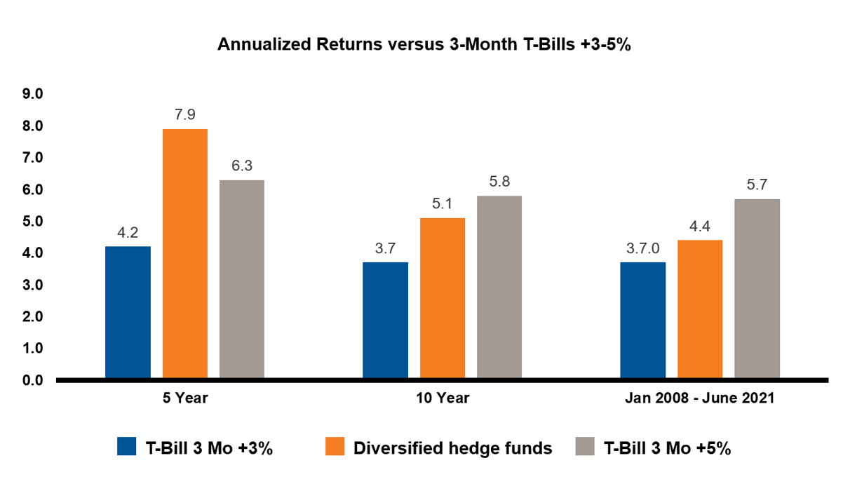 Bar chart of Annualized Returns versus 3-Month T-Bills +3.5%