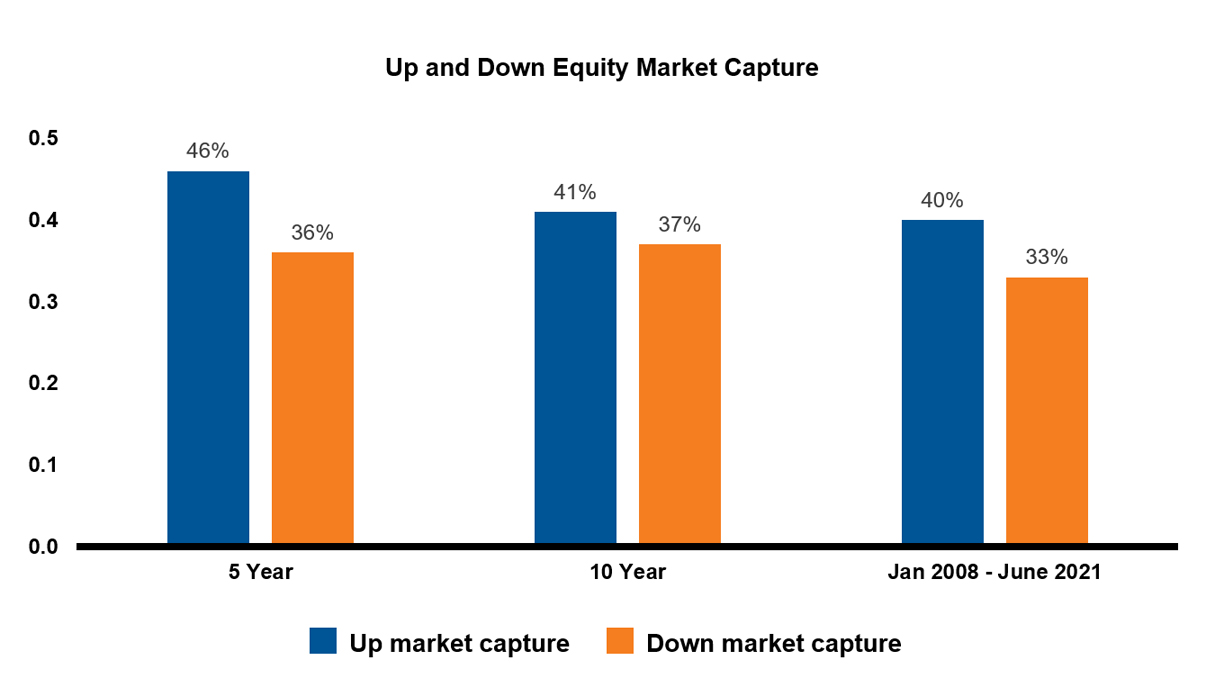 Bar chart showing Beta to Global Developed Public Equity
