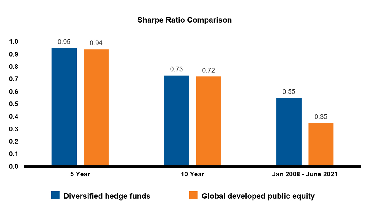 Bar chart of Sharpe Ratio Comparison