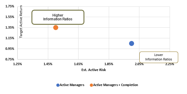 Information ratios after completion portfolio added