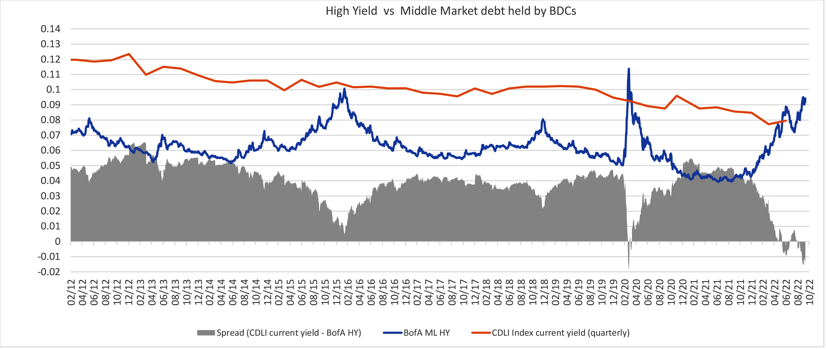 High yield vs. middle market line graph