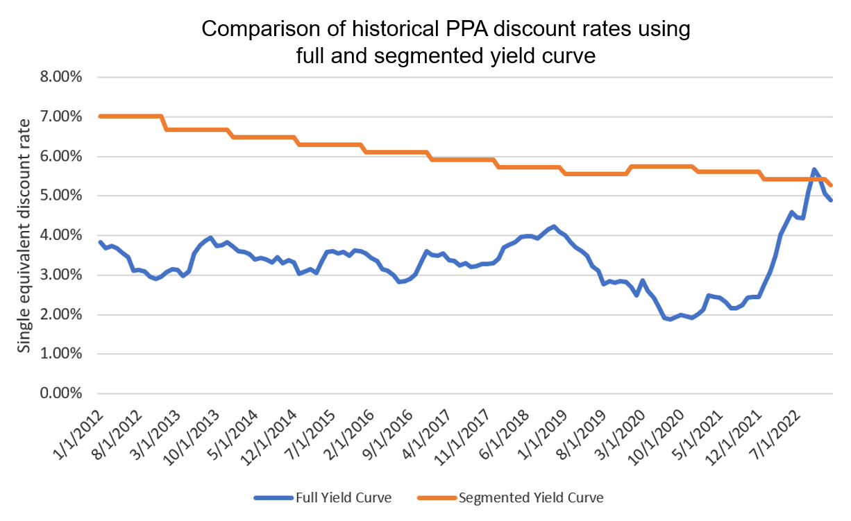 Comparison of historical PPA discount rates using full and segmented yield curve
