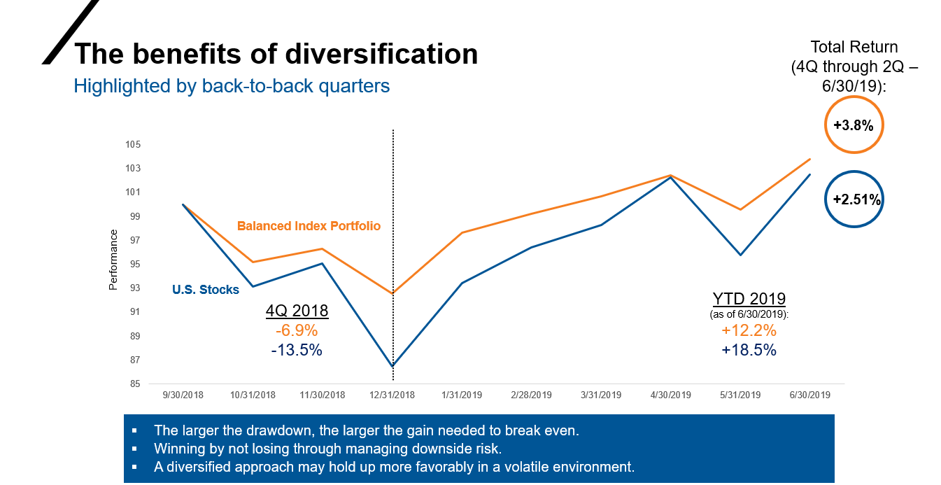Graph showing benefits of diversification