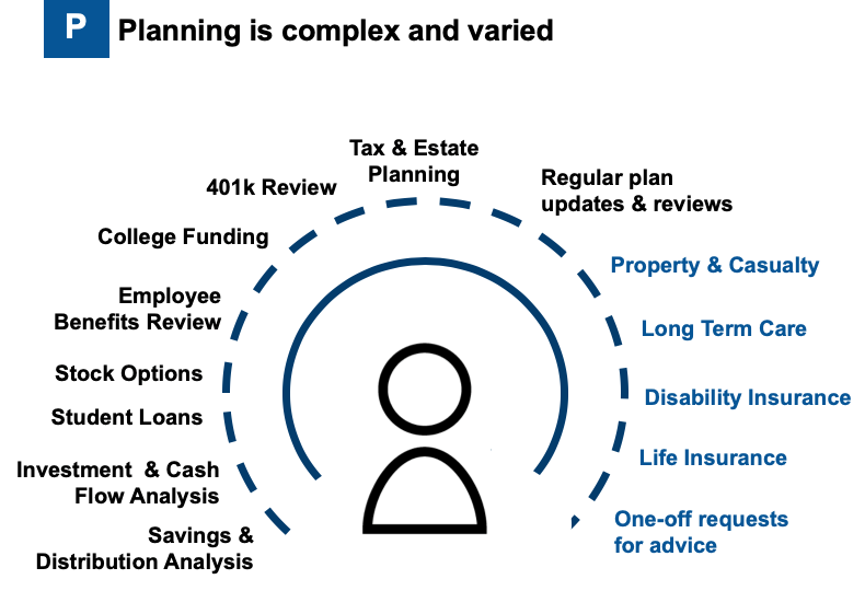 Graphic of why planning is complex