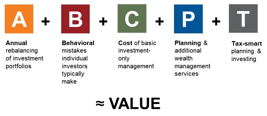 Russell Investments' value of advisor formula