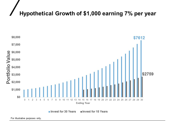 Chart showing hypothetical growth of $1,000 over 15 or 30 years