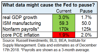 Data that could give Fed pause