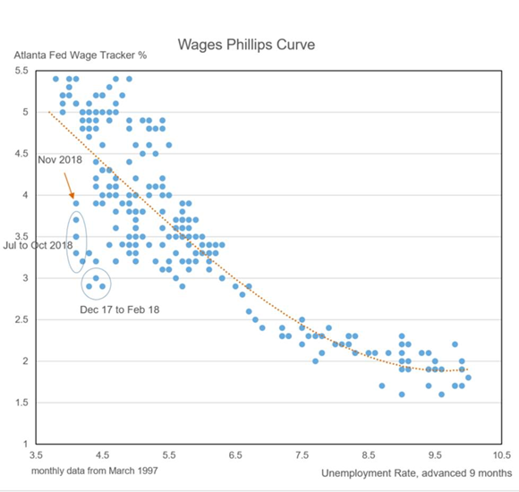 Wage Phillips Curve